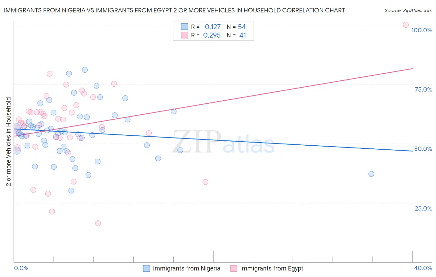 Immigrants from Nigeria vs Immigrants from Egypt 2 or more Vehicles in Household