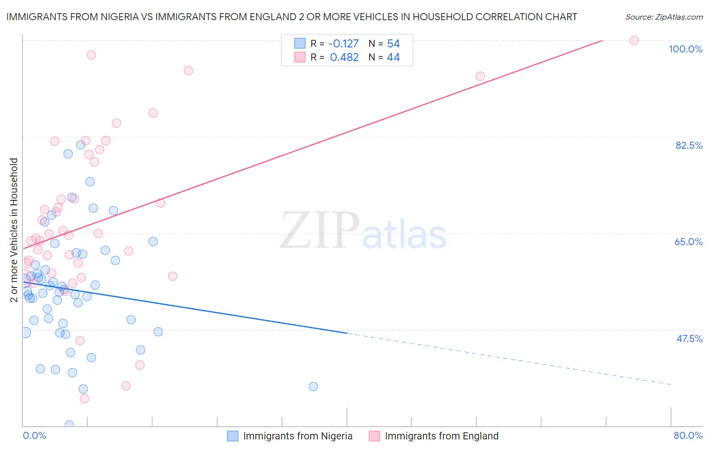 Immigrants from Nigeria vs Immigrants from England 2 or more Vehicles in Household