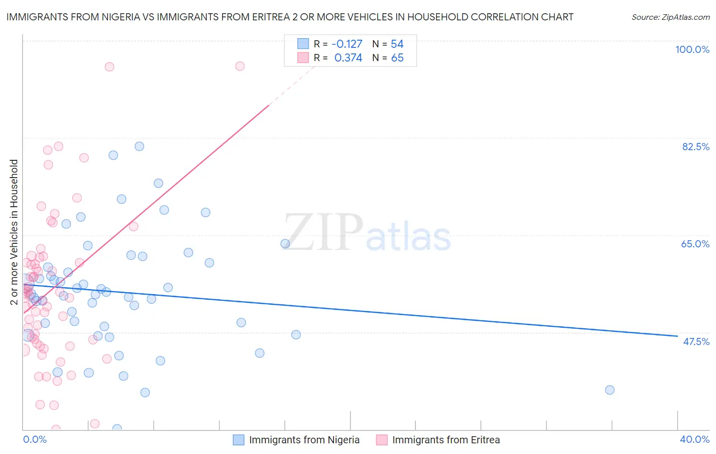 Immigrants from Nigeria vs Immigrants from Eritrea 2 or more Vehicles in Household