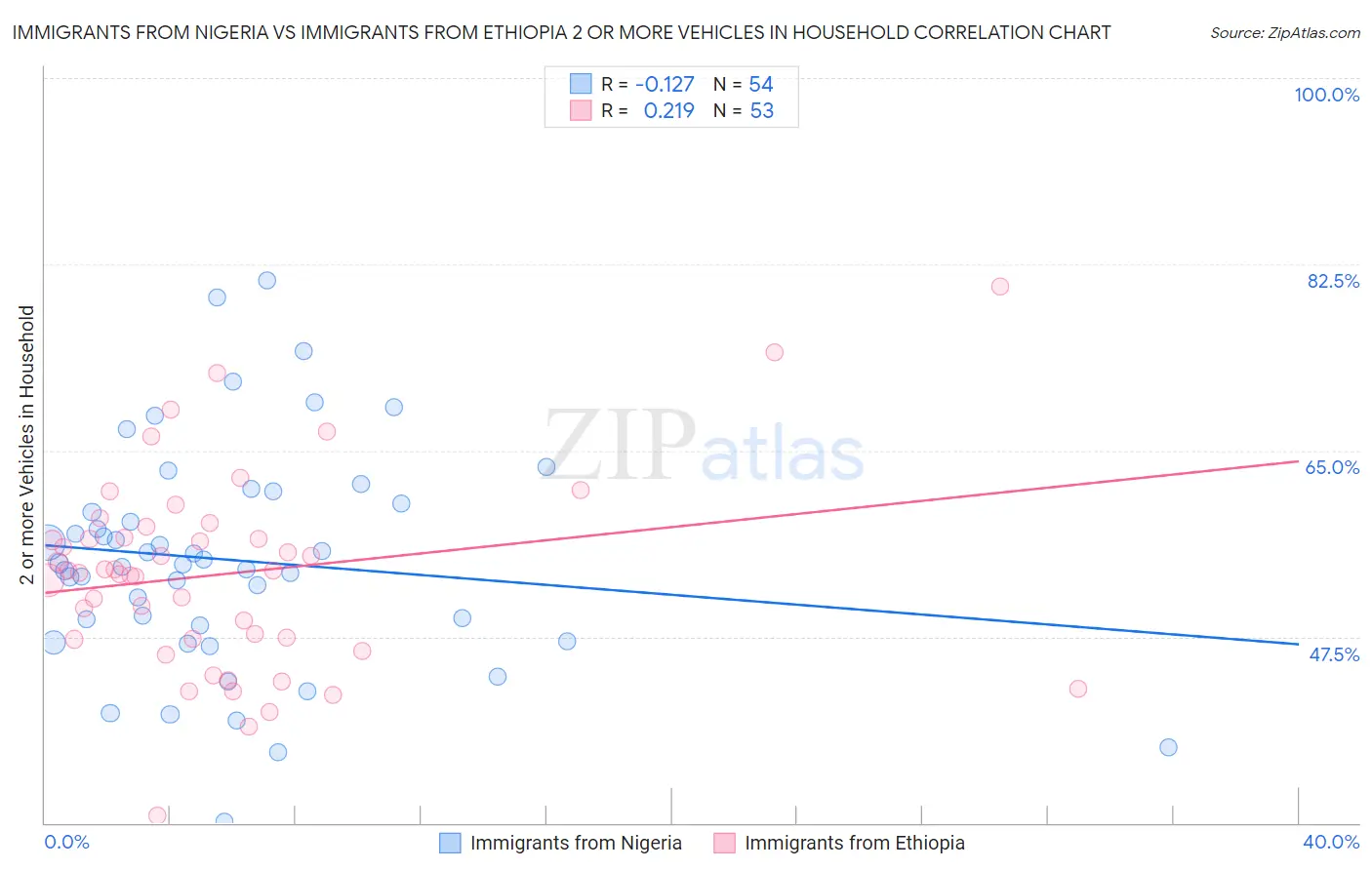 Immigrants from Nigeria vs Immigrants from Ethiopia 2 or more Vehicles in Household