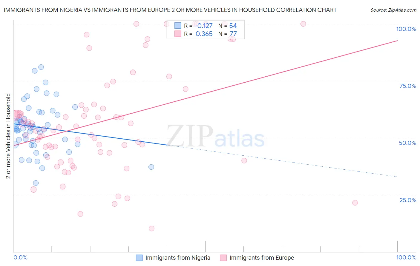 Immigrants from Nigeria vs Immigrants from Europe 2 or more Vehicles in Household