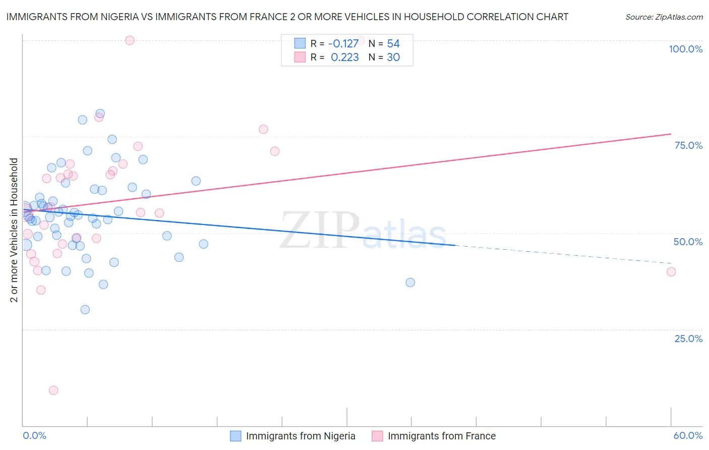 Immigrants from Nigeria vs Immigrants from France 2 or more Vehicles in Household