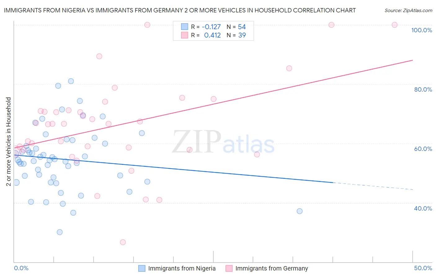 Immigrants from Nigeria vs Immigrants from Germany 2 or more Vehicles in Household