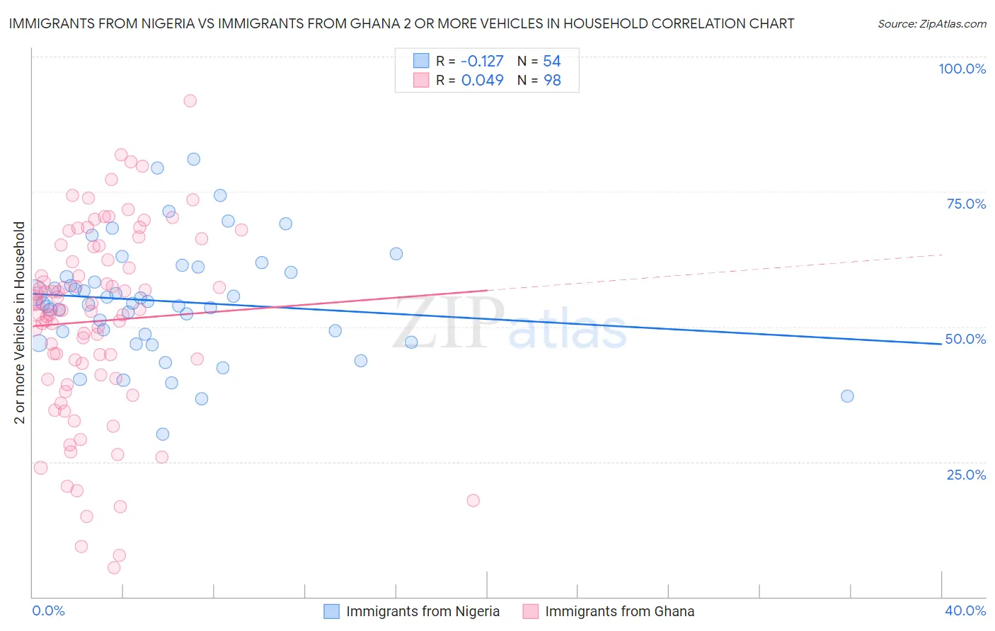 Immigrants from Nigeria vs Immigrants from Ghana 2 or more Vehicles in Household