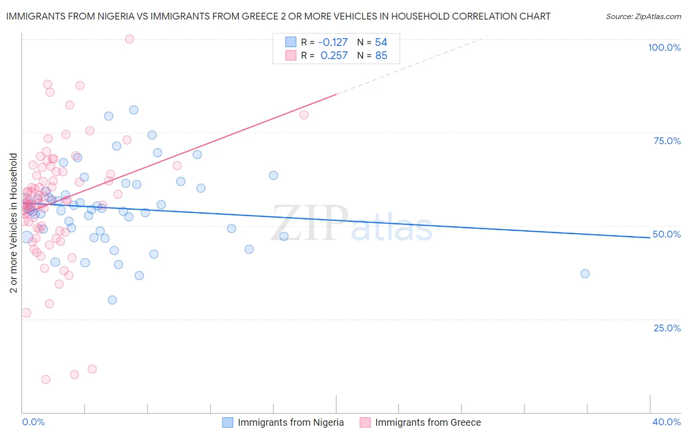 Immigrants from Nigeria vs Immigrants from Greece 2 or more Vehicles in Household