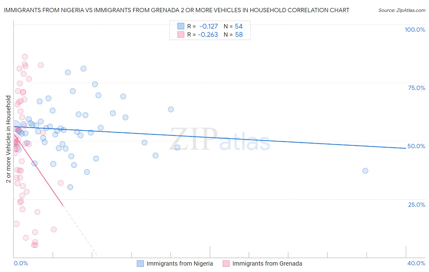 Immigrants from Nigeria vs Immigrants from Grenada 2 or more Vehicles in Household