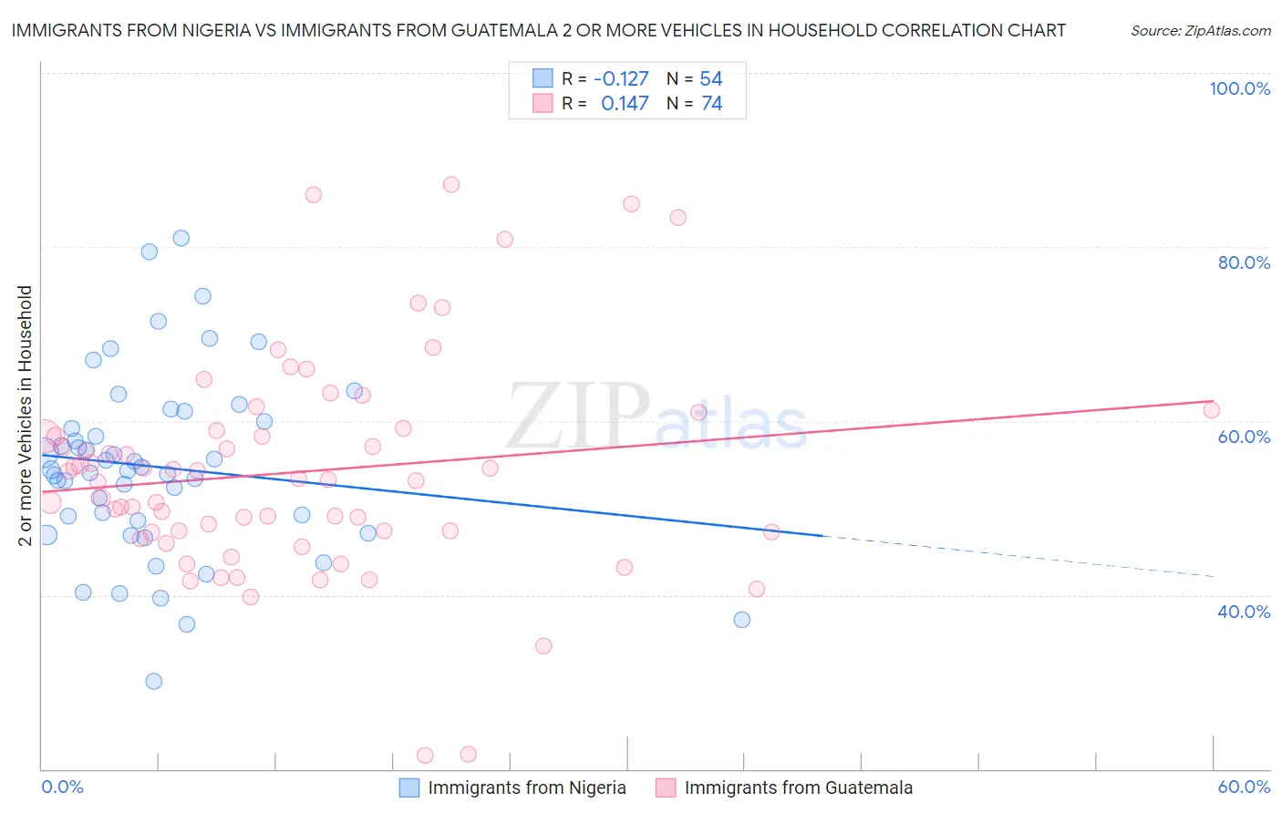 Immigrants from Nigeria vs Immigrants from Guatemala 2 or more Vehicles in Household