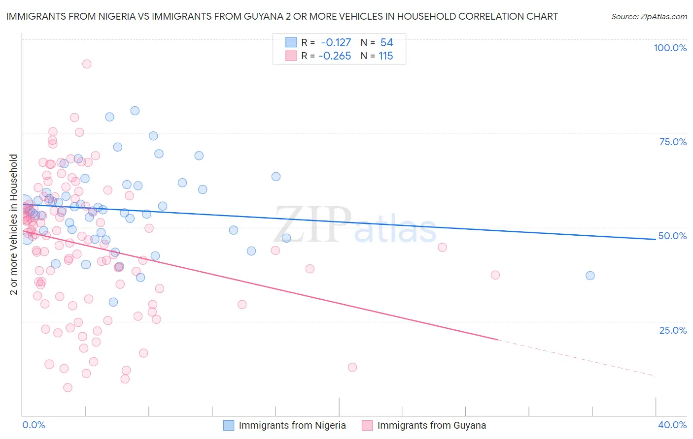 Immigrants from Nigeria vs Immigrants from Guyana 2 or more Vehicles in Household