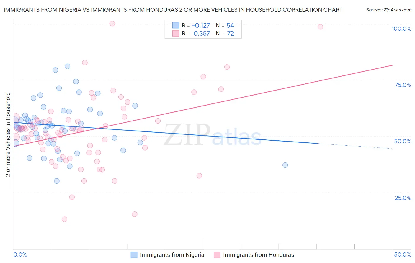 Immigrants from Nigeria vs Immigrants from Honduras 2 or more Vehicles in Household