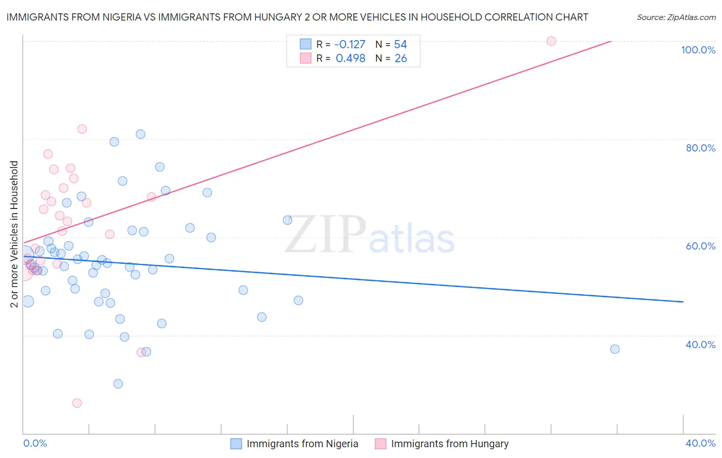 Immigrants from Nigeria vs Immigrants from Hungary 2 or more Vehicles in Household