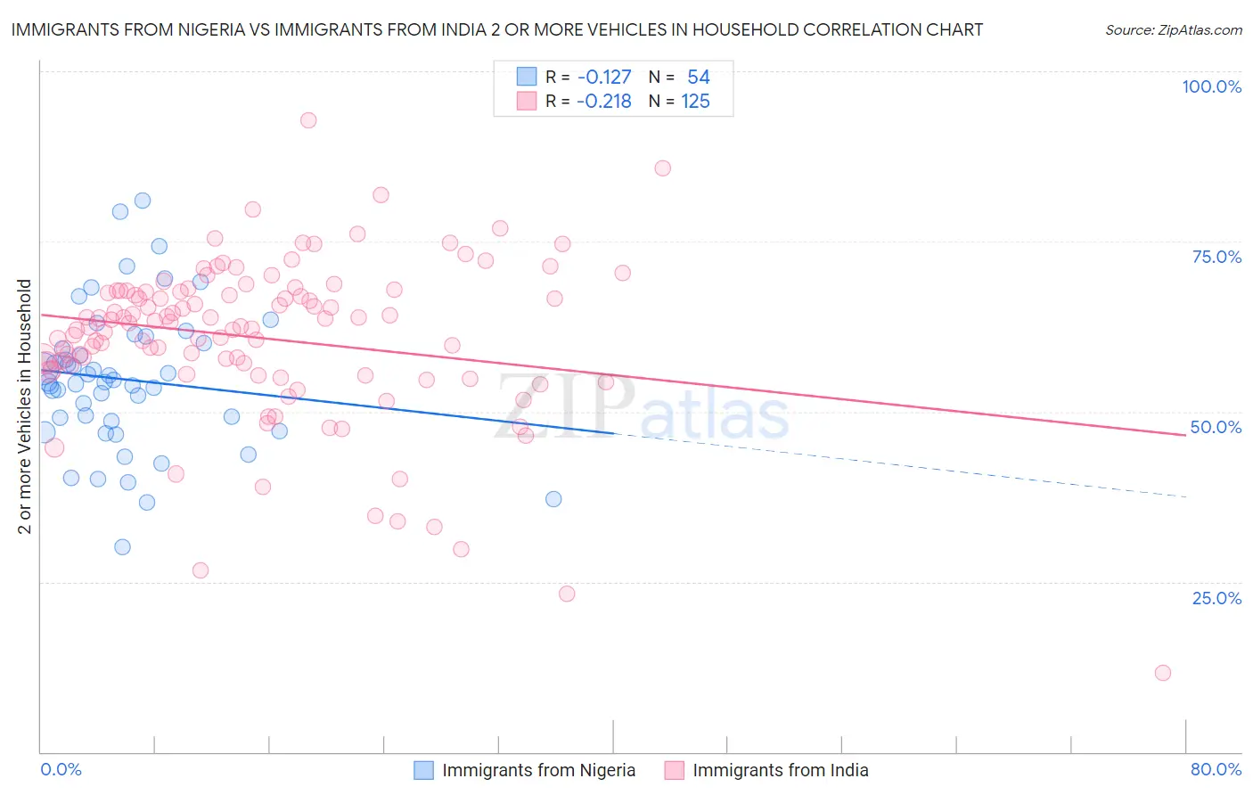 Immigrants from Nigeria vs Immigrants from India 2 or more Vehicles in Household