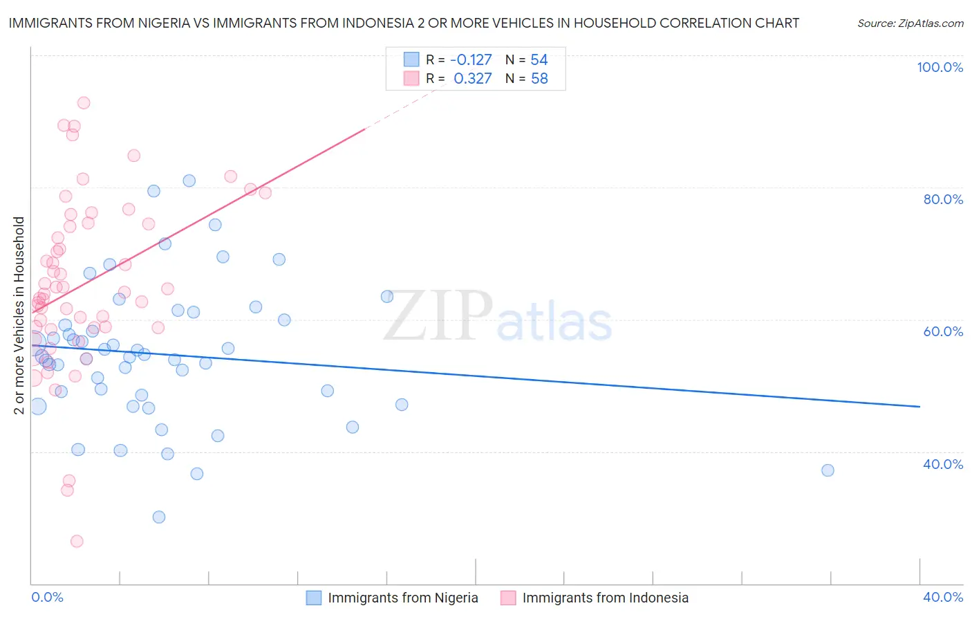 Immigrants from Nigeria vs Immigrants from Indonesia 2 or more Vehicles in Household