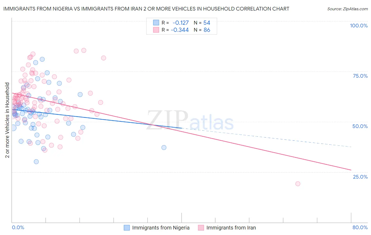 Immigrants from Nigeria vs Immigrants from Iran 2 or more Vehicles in Household