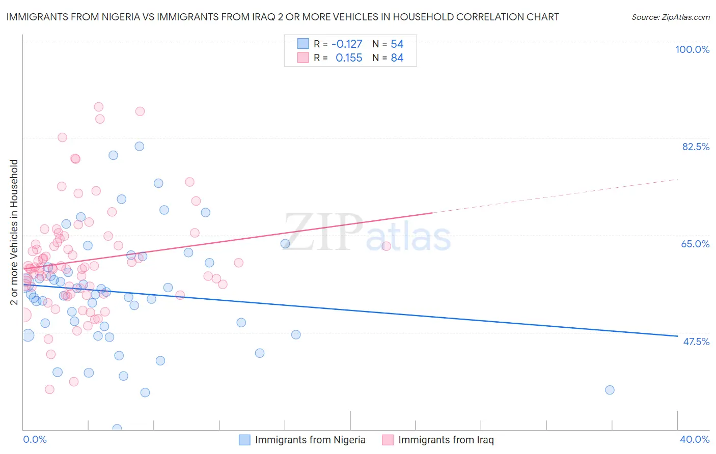 Immigrants from Nigeria vs Immigrants from Iraq 2 or more Vehicles in Household