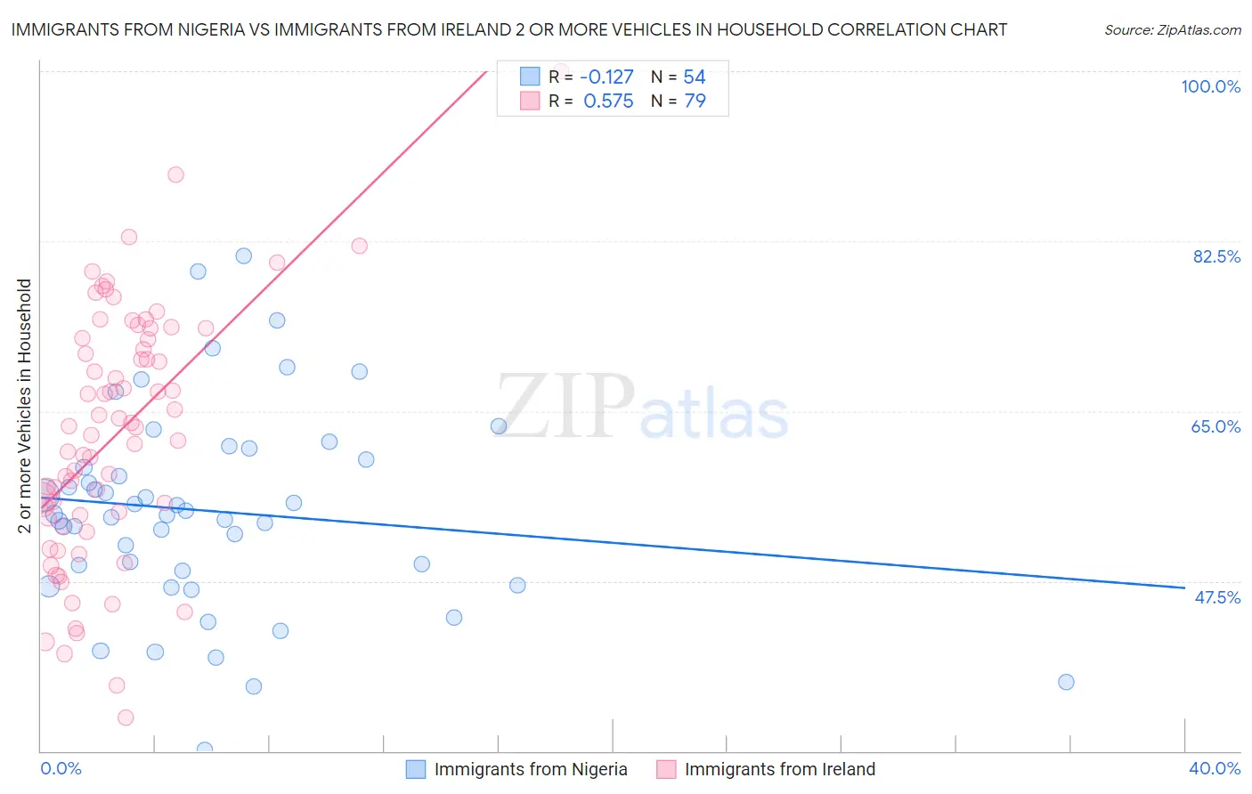 Immigrants from Nigeria vs Immigrants from Ireland 2 or more Vehicles in Household