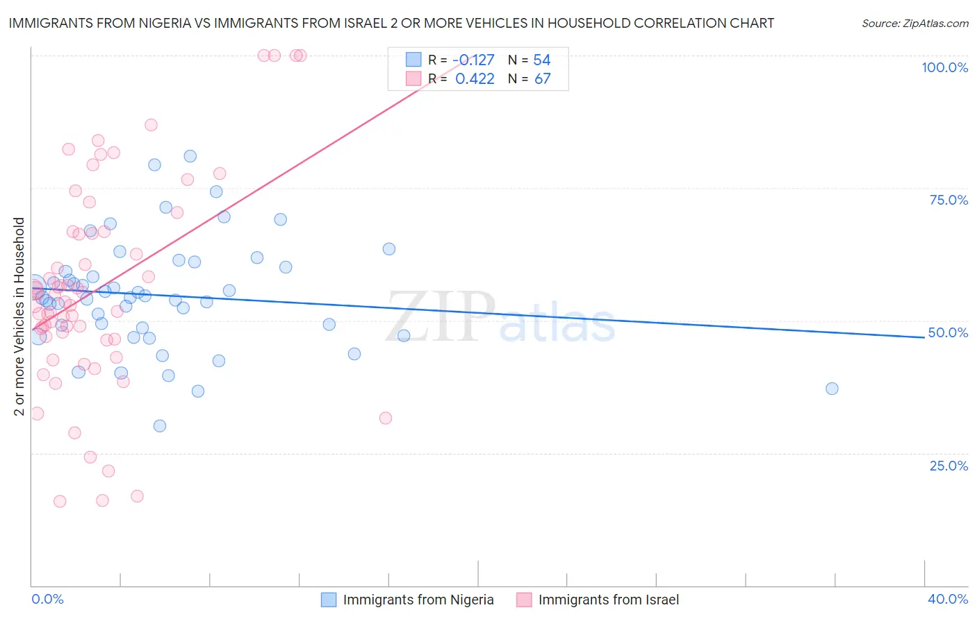 Immigrants from Nigeria vs Immigrants from Israel 2 or more Vehicles in Household