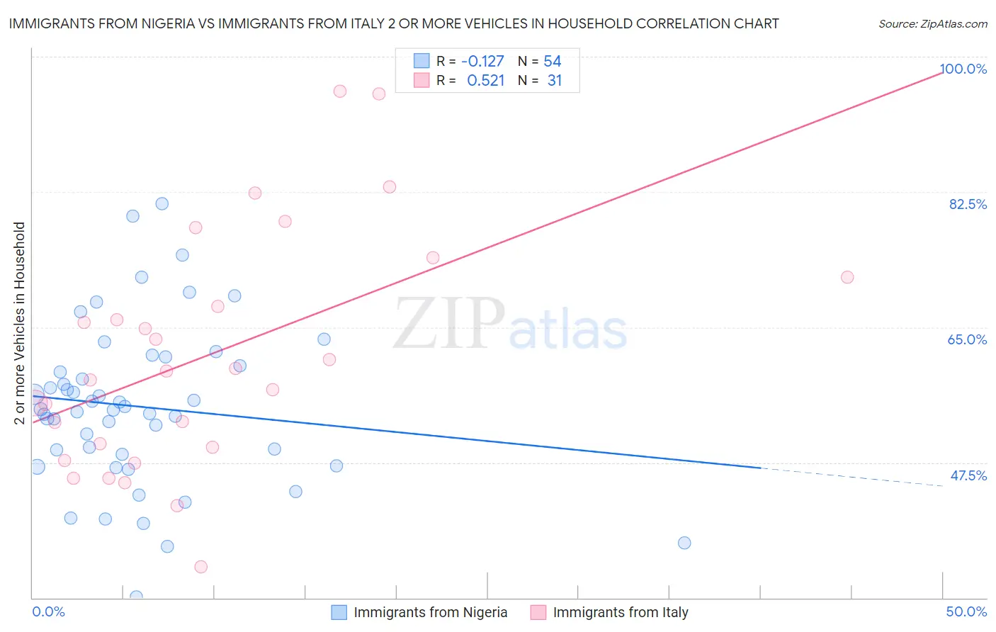 Immigrants from Nigeria vs Immigrants from Italy 2 or more Vehicles in Household