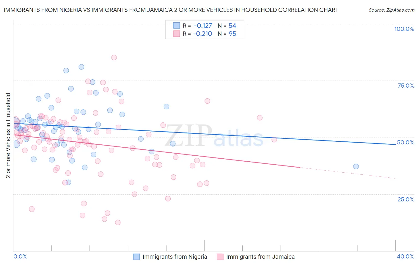 Immigrants from Nigeria vs Immigrants from Jamaica 2 or more Vehicles in Household