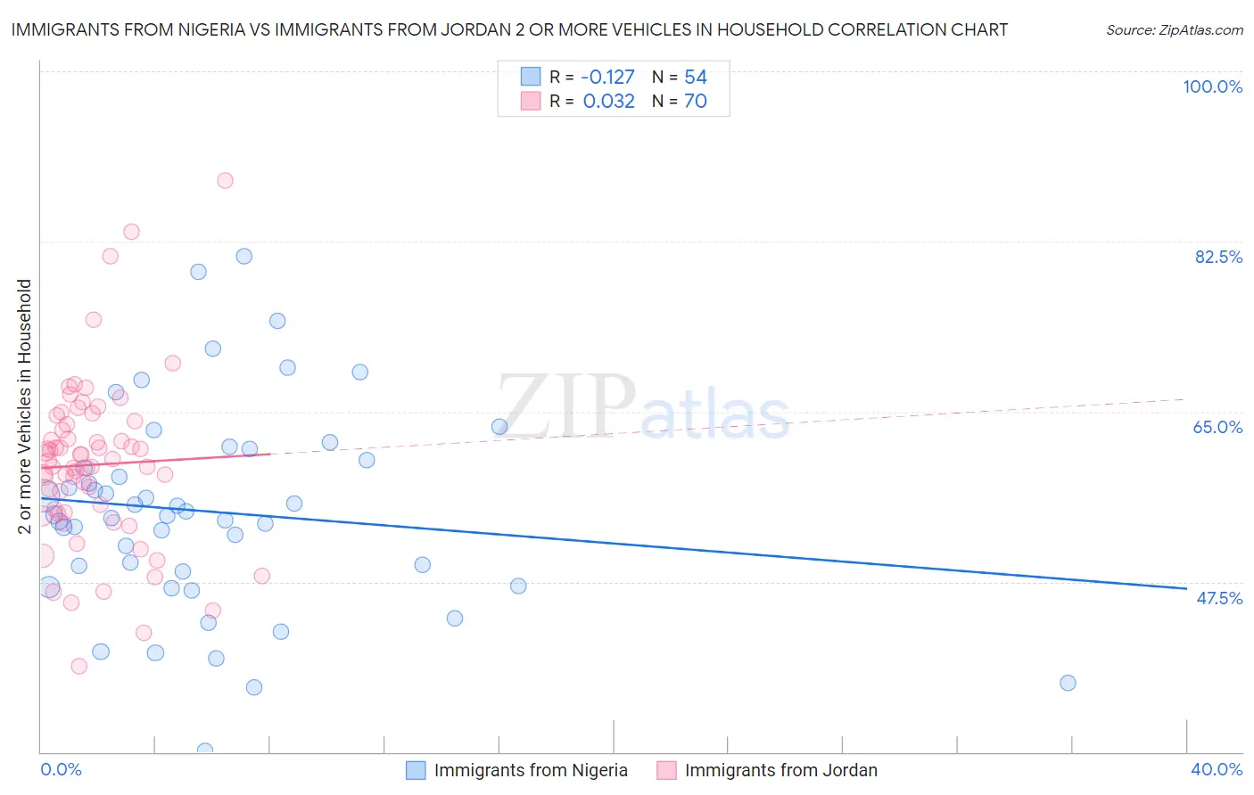 Immigrants from Nigeria vs Immigrants from Jordan 2 or more Vehicles in Household