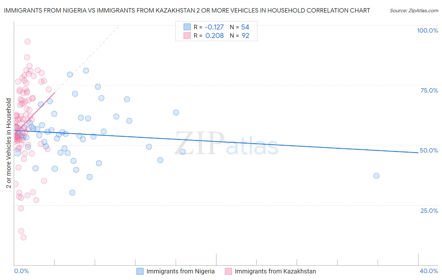 Immigrants from Nigeria vs Immigrants from Kazakhstan 2 or more Vehicles in Household