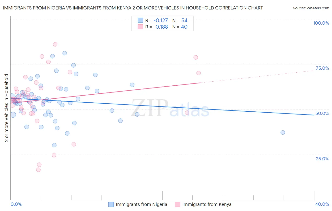 Immigrants from Nigeria vs Immigrants from Kenya 2 or more Vehicles in Household