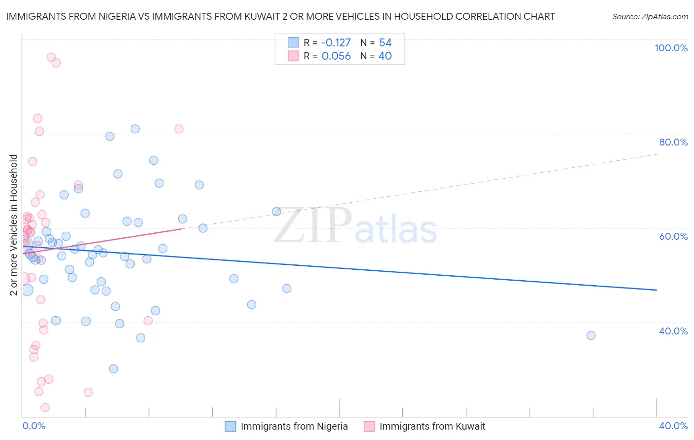 Immigrants from Nigeria vs Immigrants from Kuwait 2 or more Vehicles in Household