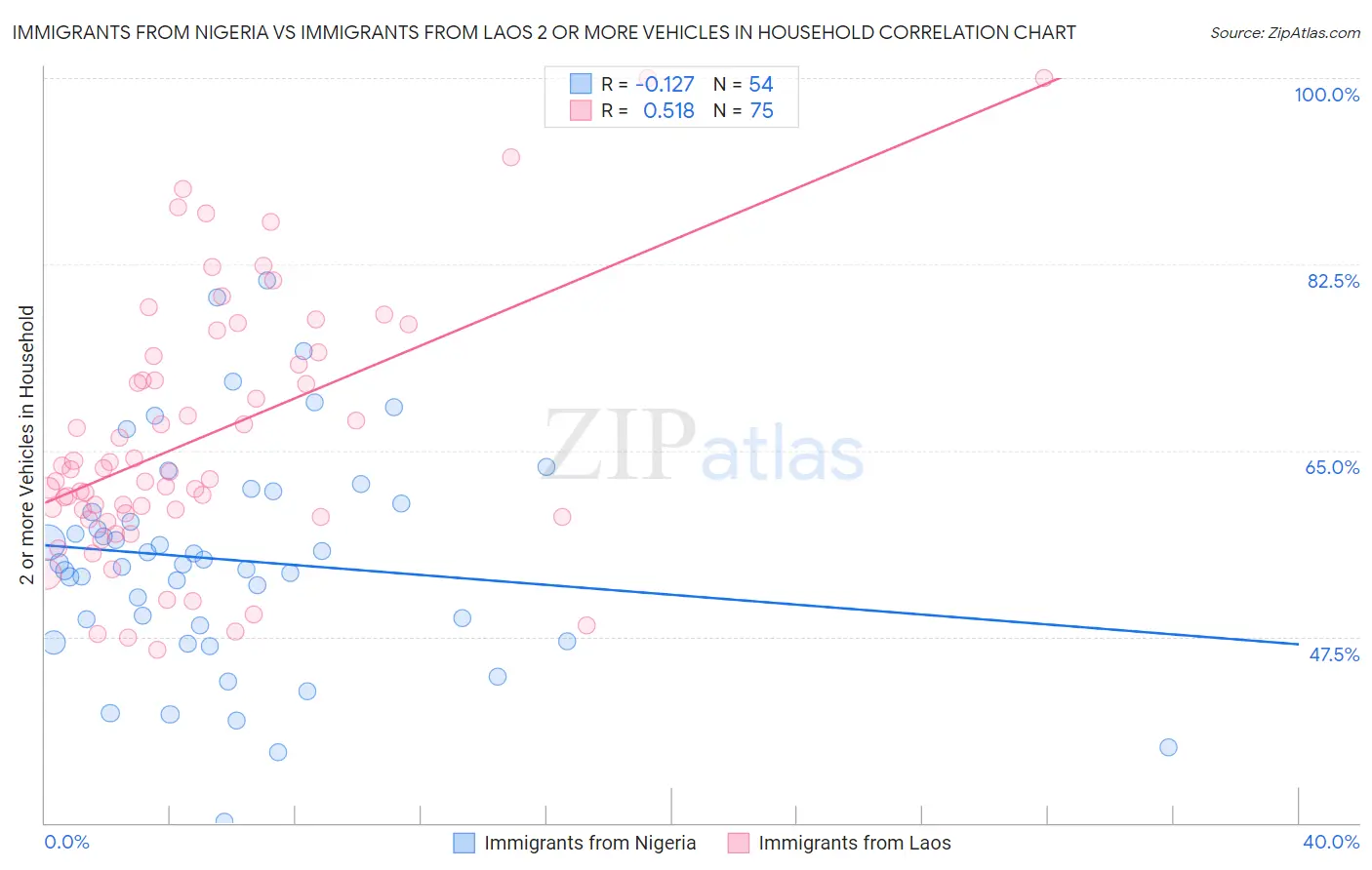 Immigrants from Nigeria vs Immigrants from Laos 2 or more Vehicles in Household