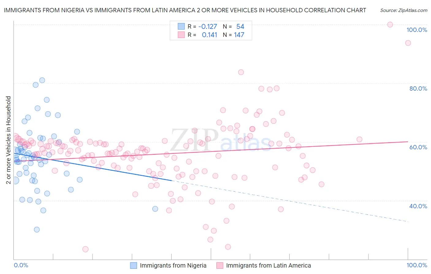 Immigrants from Nigeria vs Immigrants from Latin America 2 or more Vehicles in Household