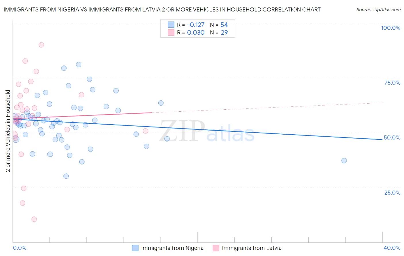 Immigrants from Nigeria vs Immigrants from Latvia 2 or more Vehicles in Household