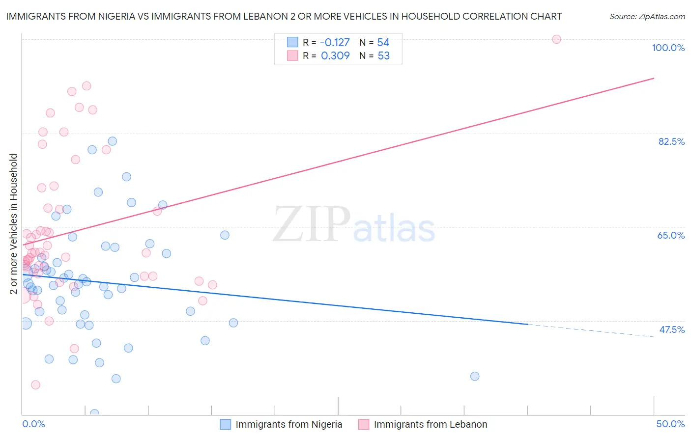 Immigrants from Nigeria vs Immigrants from Lebanon 2 or more Vehicles in Household