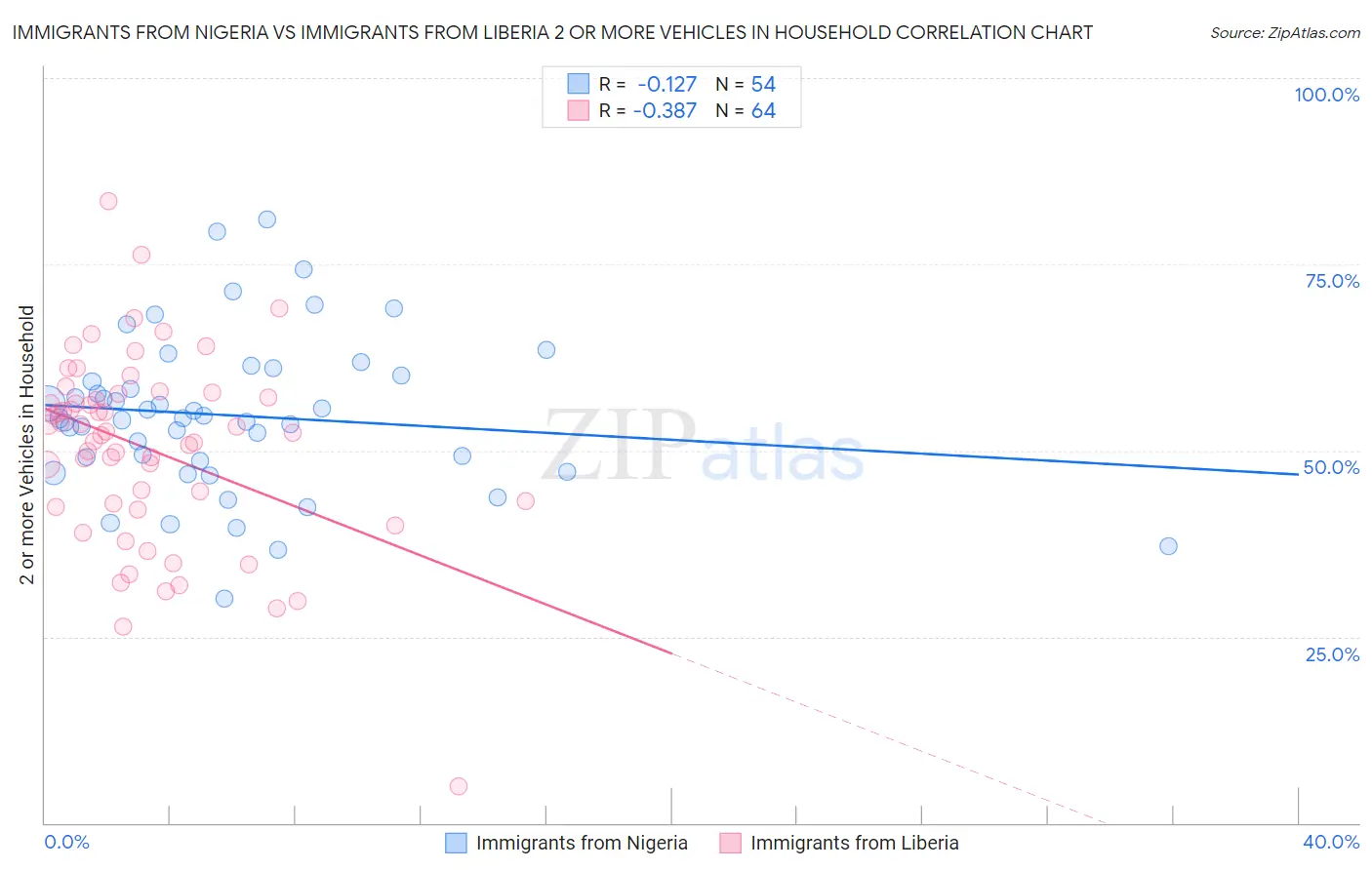 Immigrants from Nigeria vs Immigrants from Liberia 2 or more Vehicles in Household