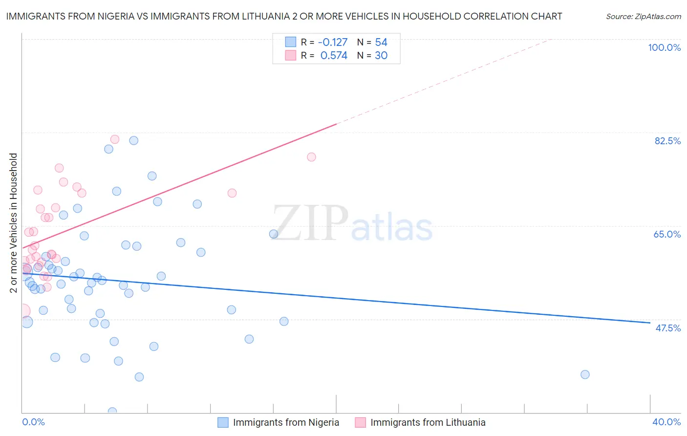 Immigrants from Nigeria vs Immigrants from Lithuania 2 or more Vehicles in Household