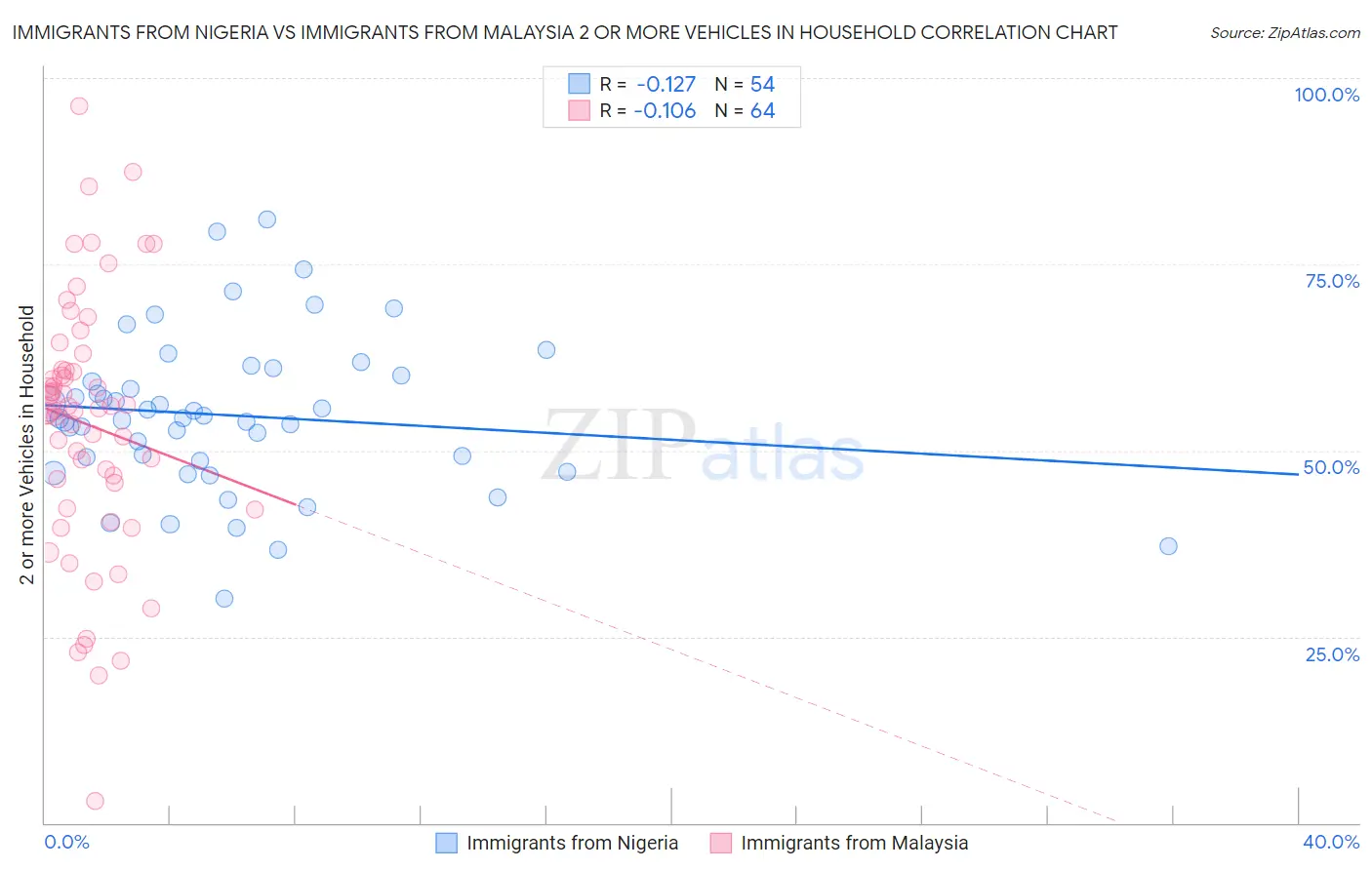 Immigrants from Nigeria vs Immigrants from Malaysia 2 or more Vehicles in Household