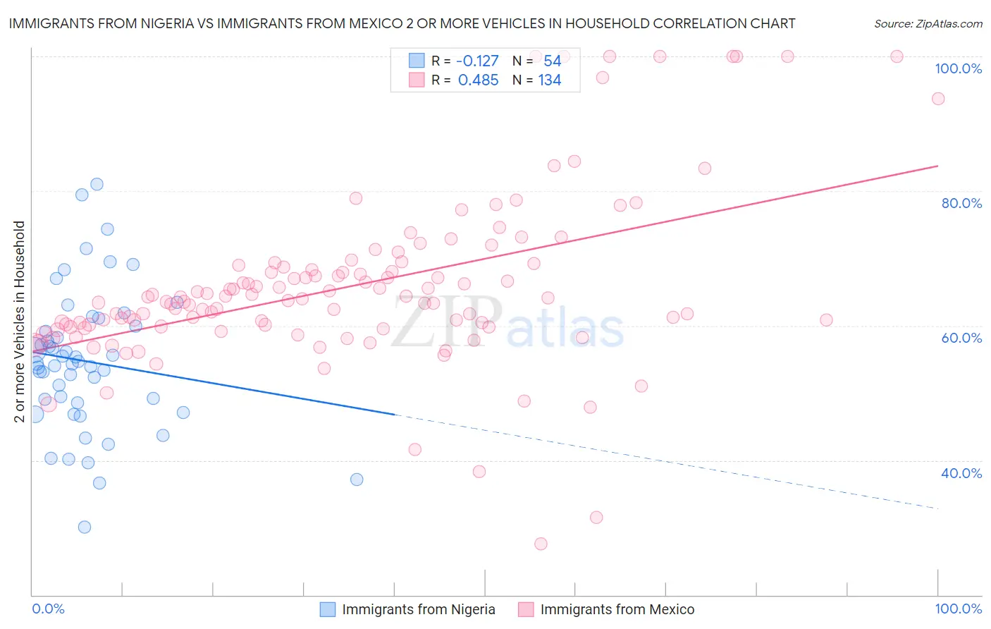 Immigrants from Nigeria vs Immigrants from Mexico 2 or more Vehicles in Household