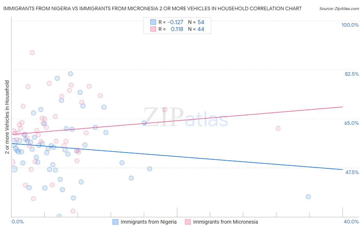 Immigrants from Nigeria vs Immigrants from Micronesia 2 or more Vehicles in Household