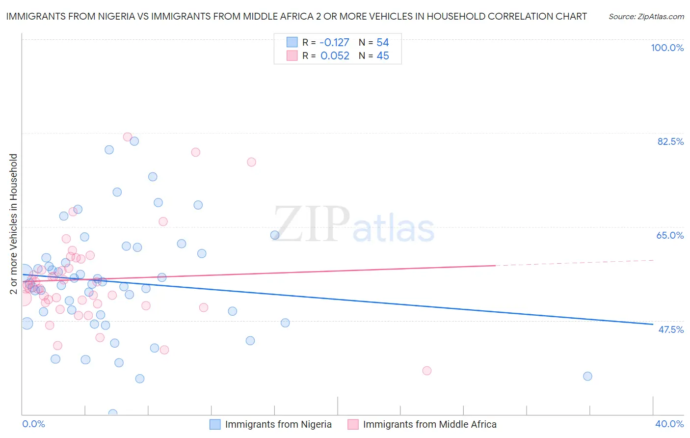 Immigrants from Nigeria vs Immigrants from Middle Africa 2 or more Vehicles in Household