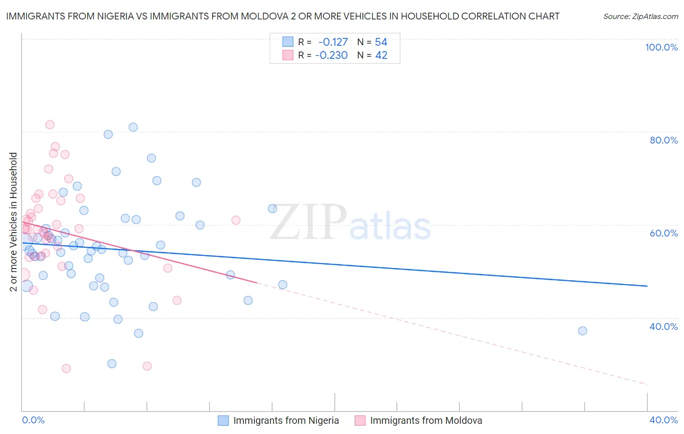 Immigrants from Nigeria vs Immigrants from Moldova 2 or more Vehicles in Household