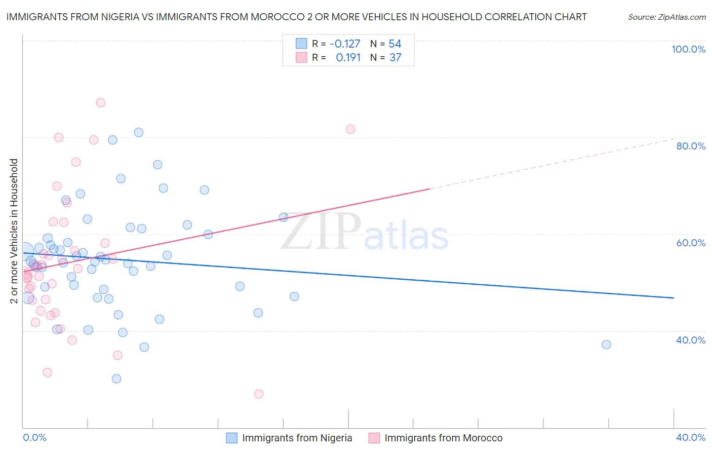 Immigrants from Nigeria vs Immigrants from Morocco 2 or more Vehicles in Household