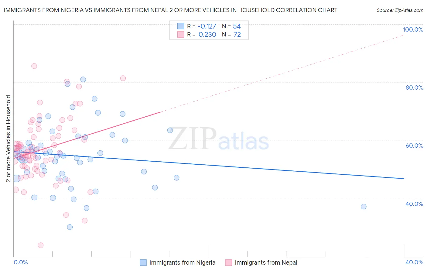 Immigrants from Nigeria vs Immigrants from Nepal 2 or more Vehicles in Household