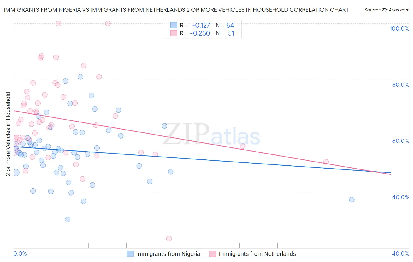 Immigrants from Nigeria vs Immigrants from Netherlands 2 or more Vehicles in Household