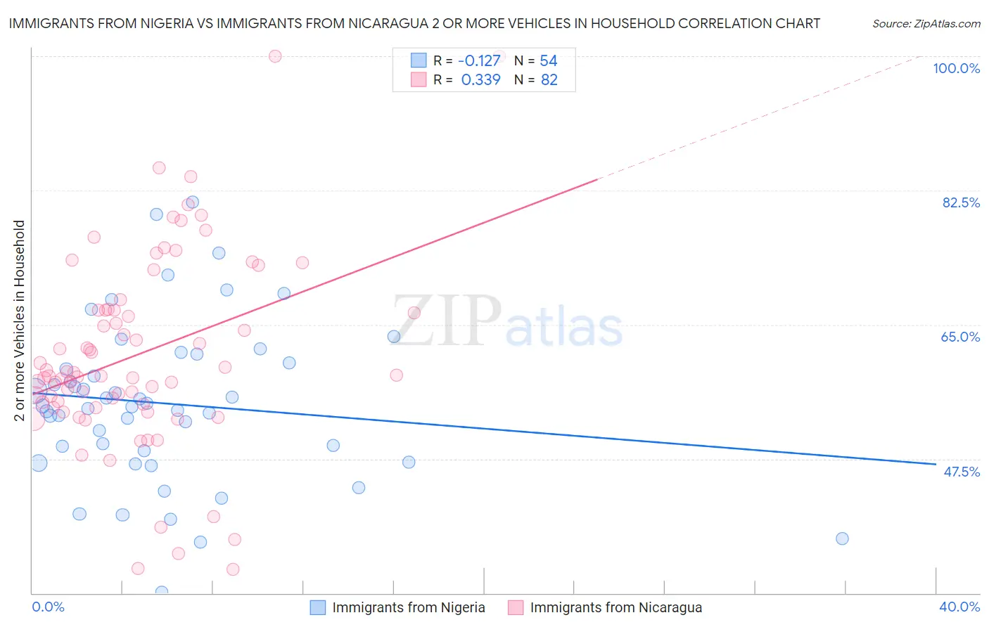 Immigrants from Nigeria vs Immigrants from Nicaragua 2 or more Vehicles in Household