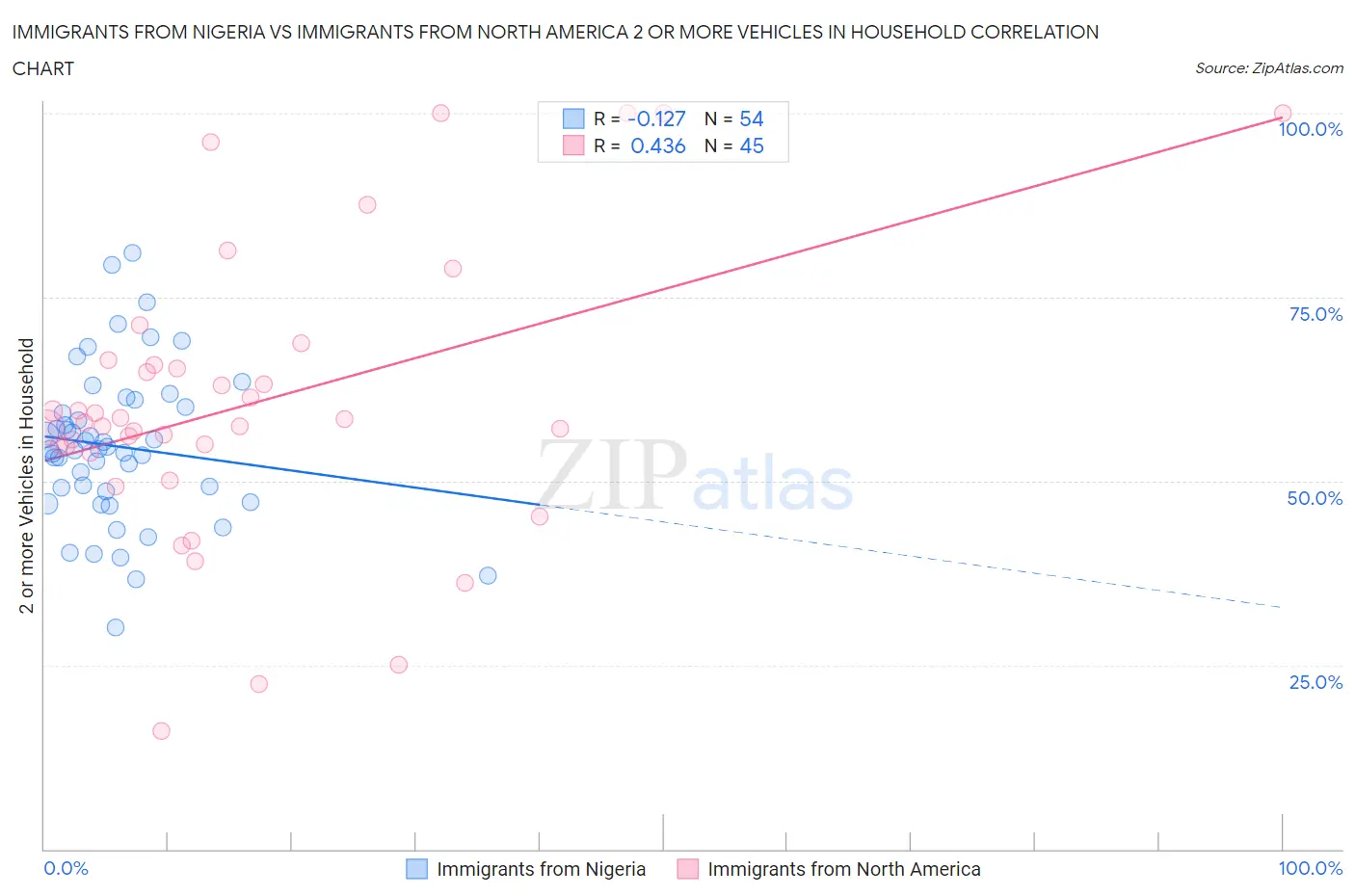 Immigrants from Nigeria vs Immigrants from North America 2 or more Vehicles in Household