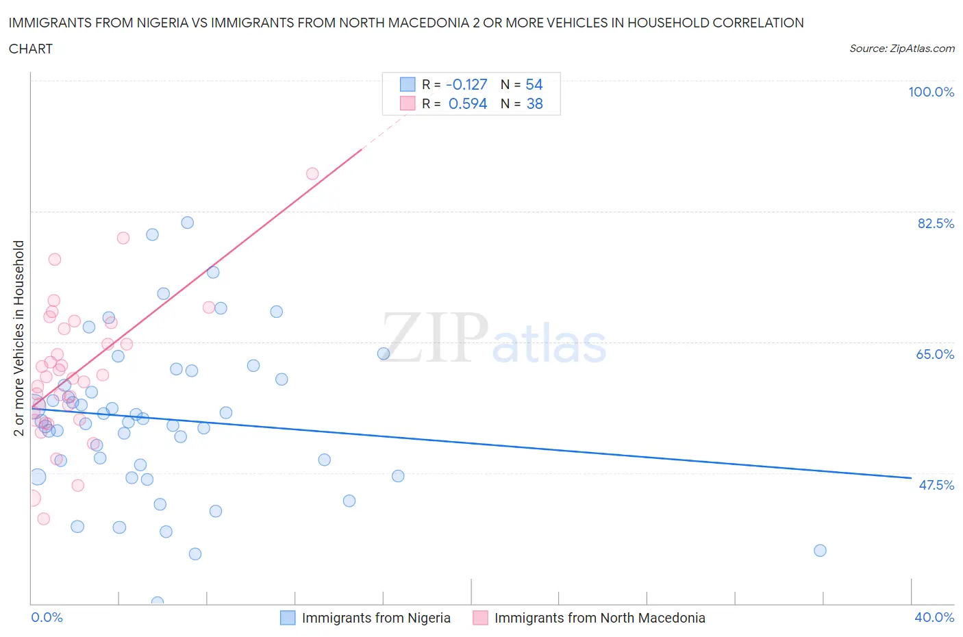 Immigrants from Nigeria vs Immigrants from North Macedonia 2 or more Vehicles in Household