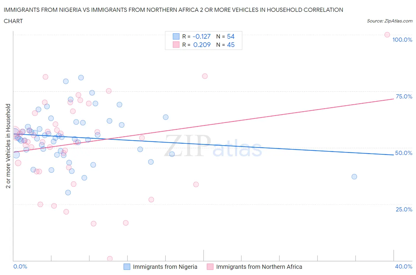 Immigrants from Nigeria vs Immigrants from Northern Africa 2 or more Vehicles in Household