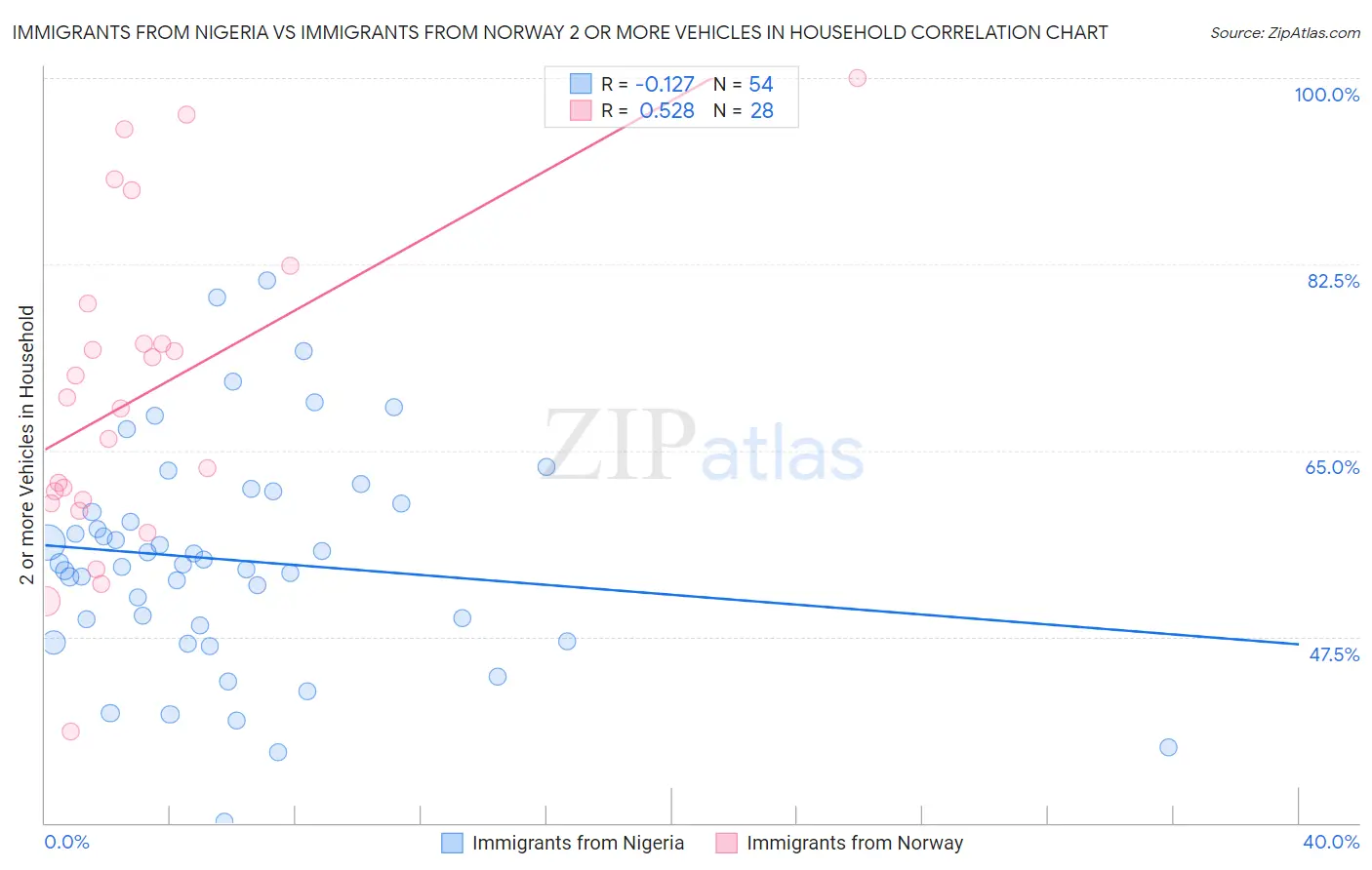 Immigrants from Nigeria vs Immigrants from Norway 2 or more Vehicles in Household
