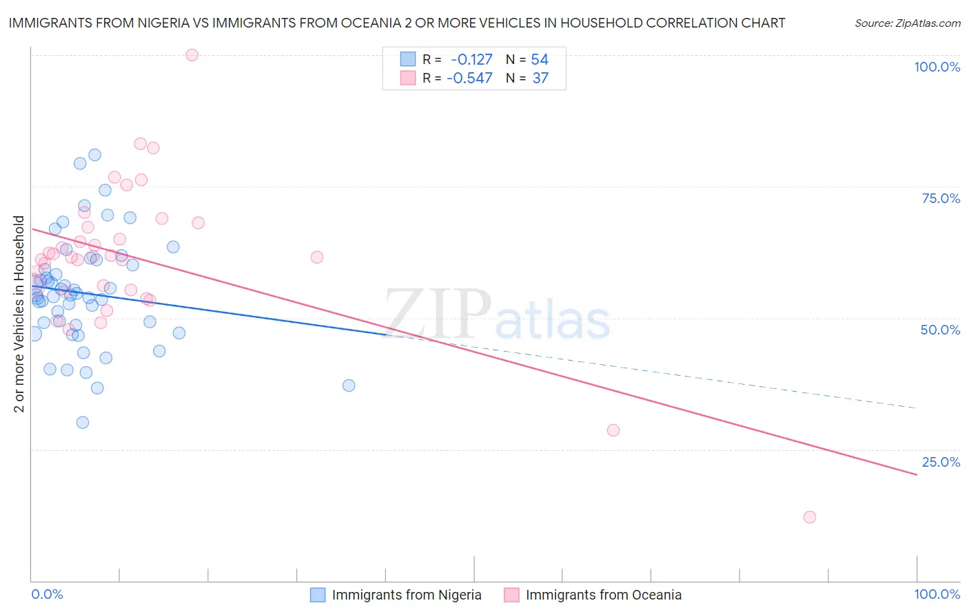 Immigrants from Nigeria vs Immigrants from Oceania 2 or more Vehicles in Household