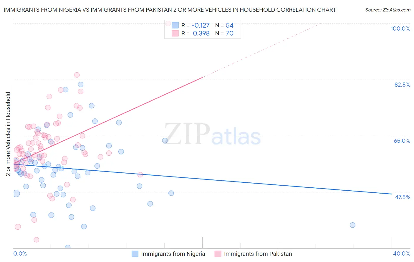 Immigrants from Nigeria vs Immigrants from Pakistan 2 or more Vehicles in Household