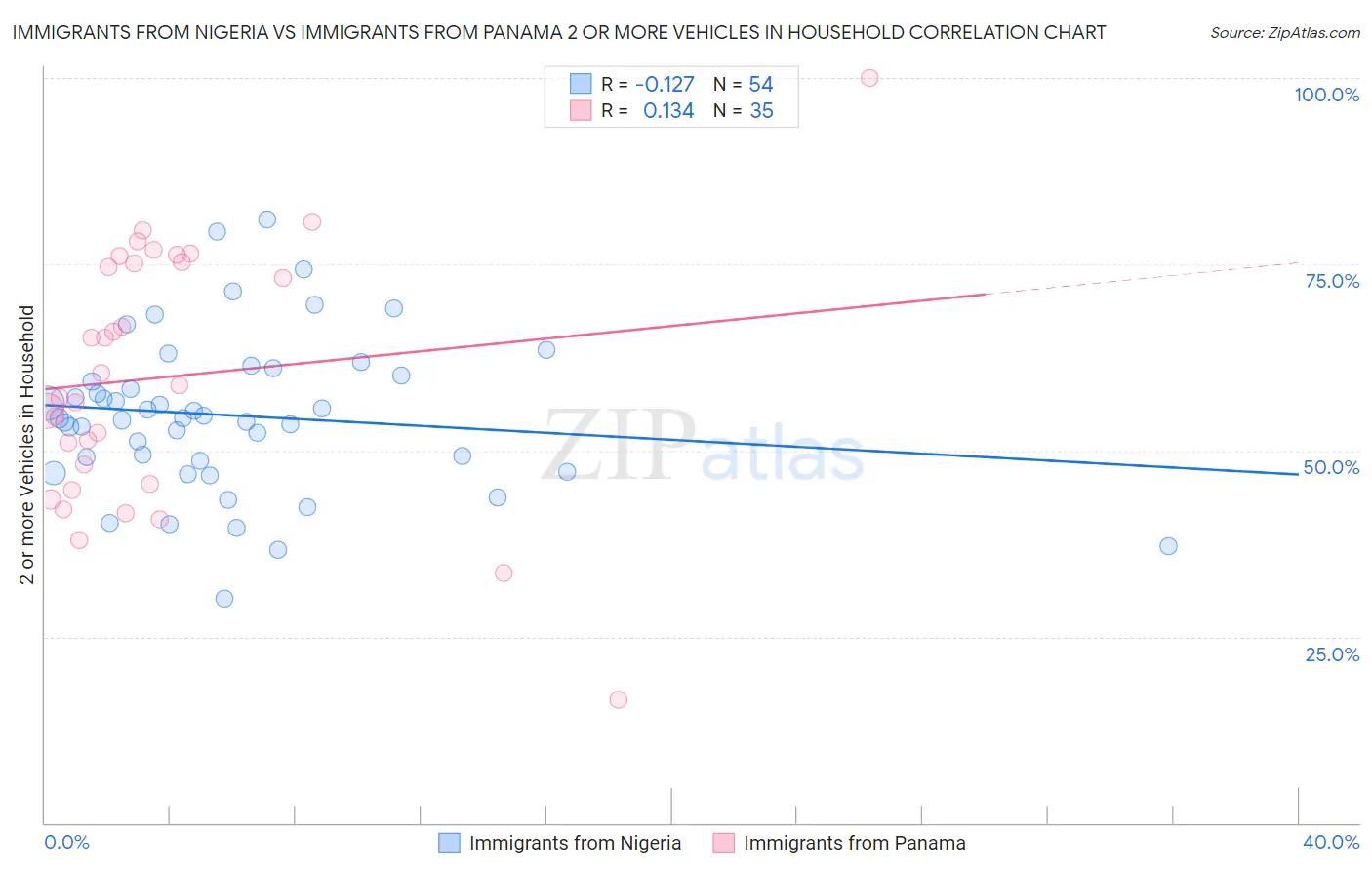 Immigrants from Nigeria vs Immigrants from Panama 2 or more Vehicles in Household