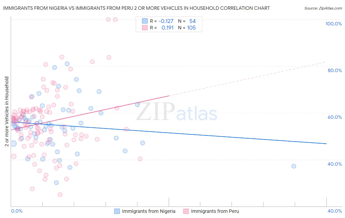 Immigrants from Nigeria vs Immigrants from Peru 2 or more Vehicles in Household