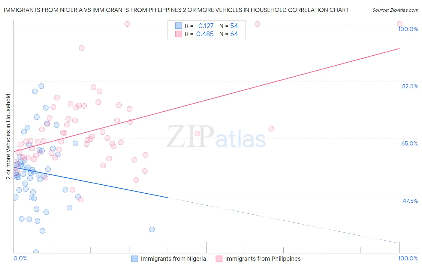 Immigrants from Nigeria vs Immigrants from Philippines 2 or more Vehicles in Household